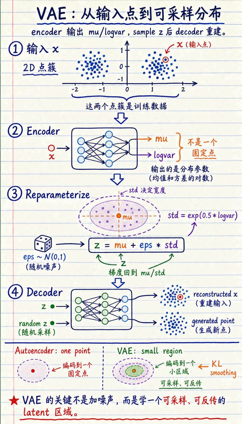VAE latent space 生成流程图
