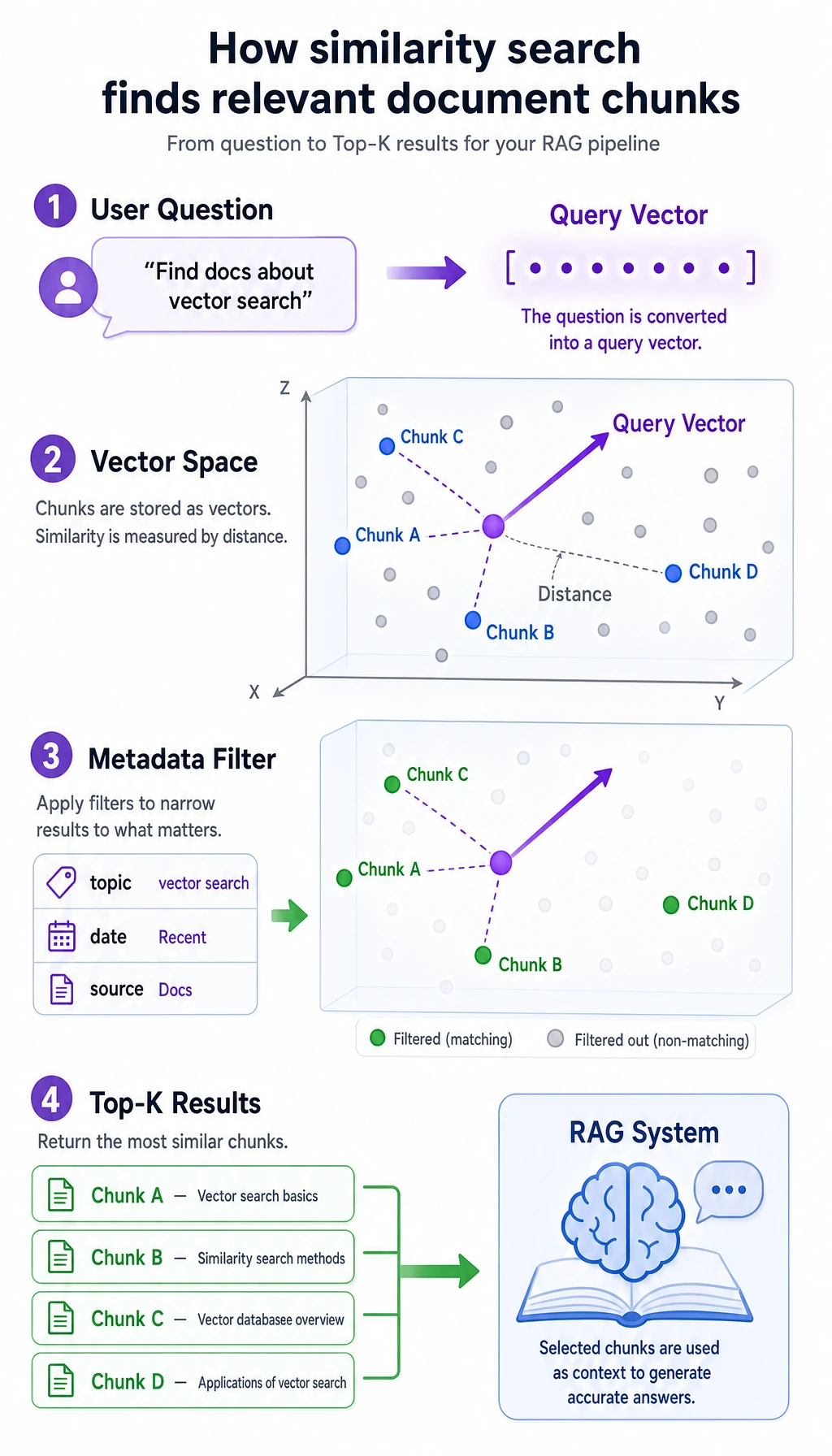 Vector database similarity search diagram