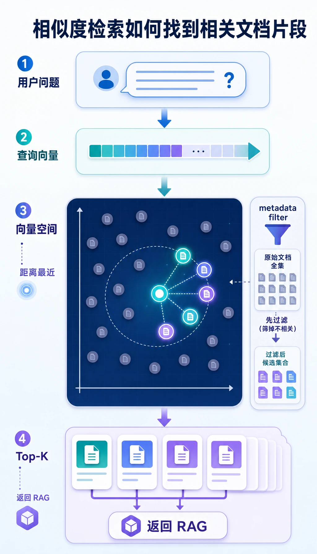 向量数据库相似度检索图