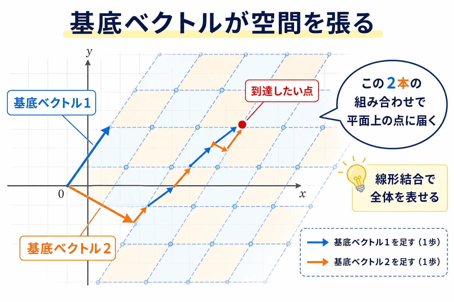 ベクトル空間の基底ベクトルが張るイメージ