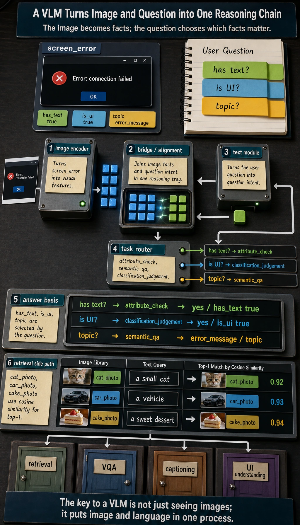 Vision-Language Model Architecture