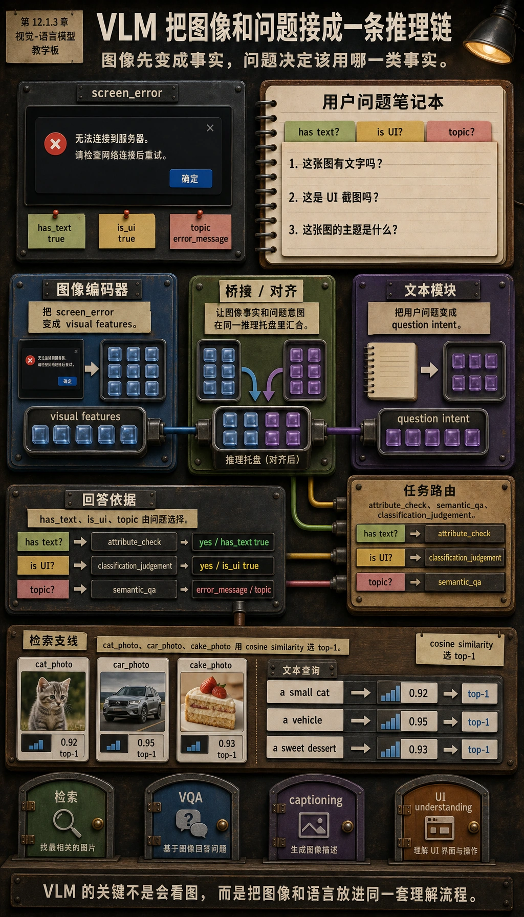 视觉语言模型架构图