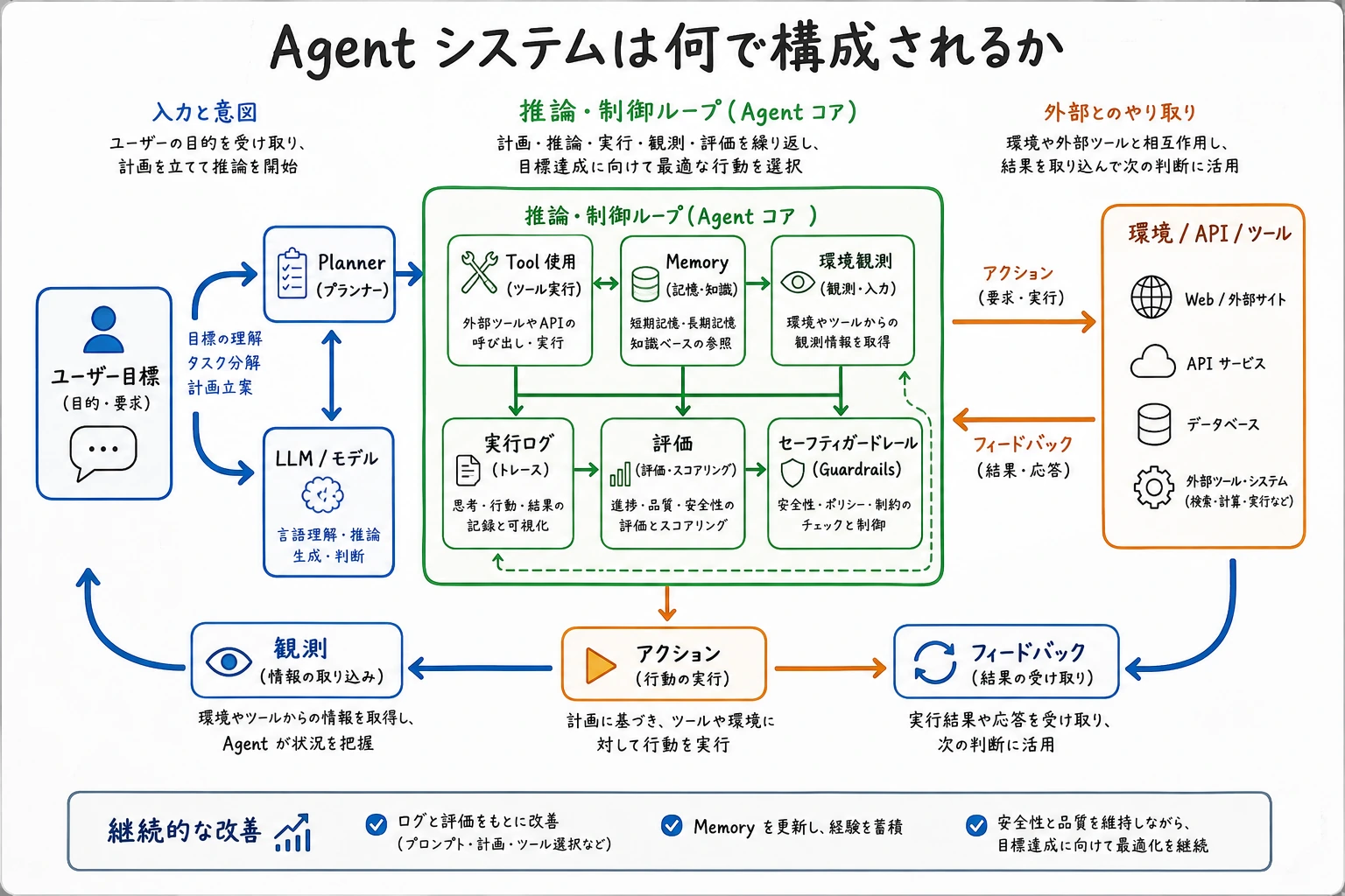 Agent システムアーキテクチャ図