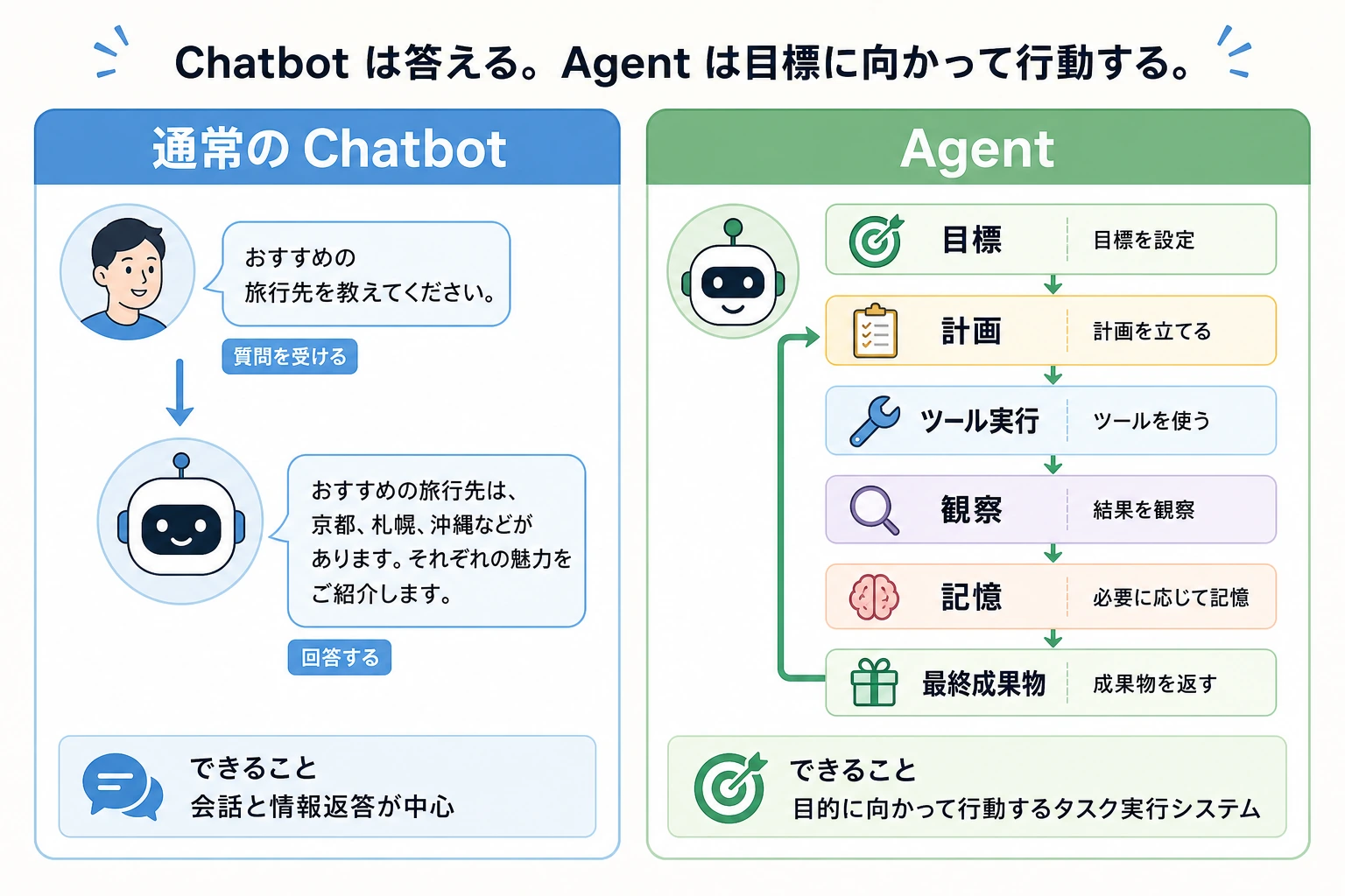 Agent と通常の Chatbot の比較図