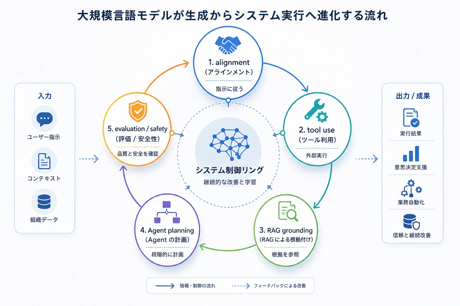 アラインメント、Agent、システム主線図