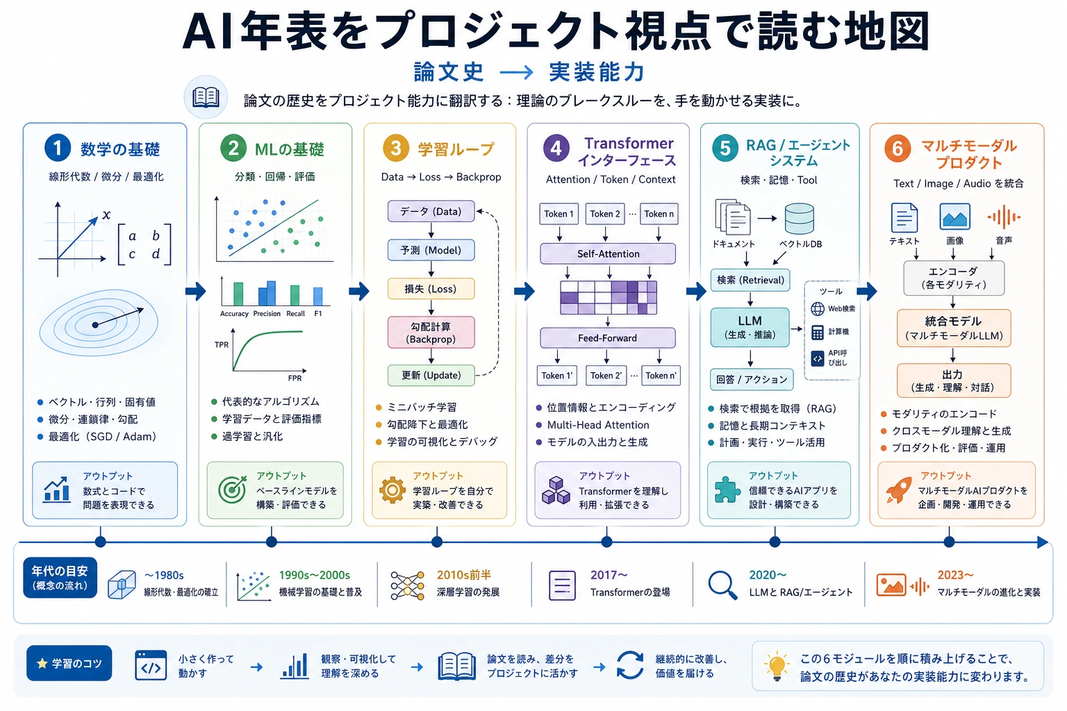プロジェクト視点で見る AI タイムライン