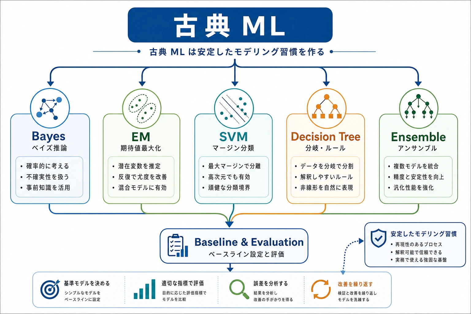 古典的機械学習の分岐図