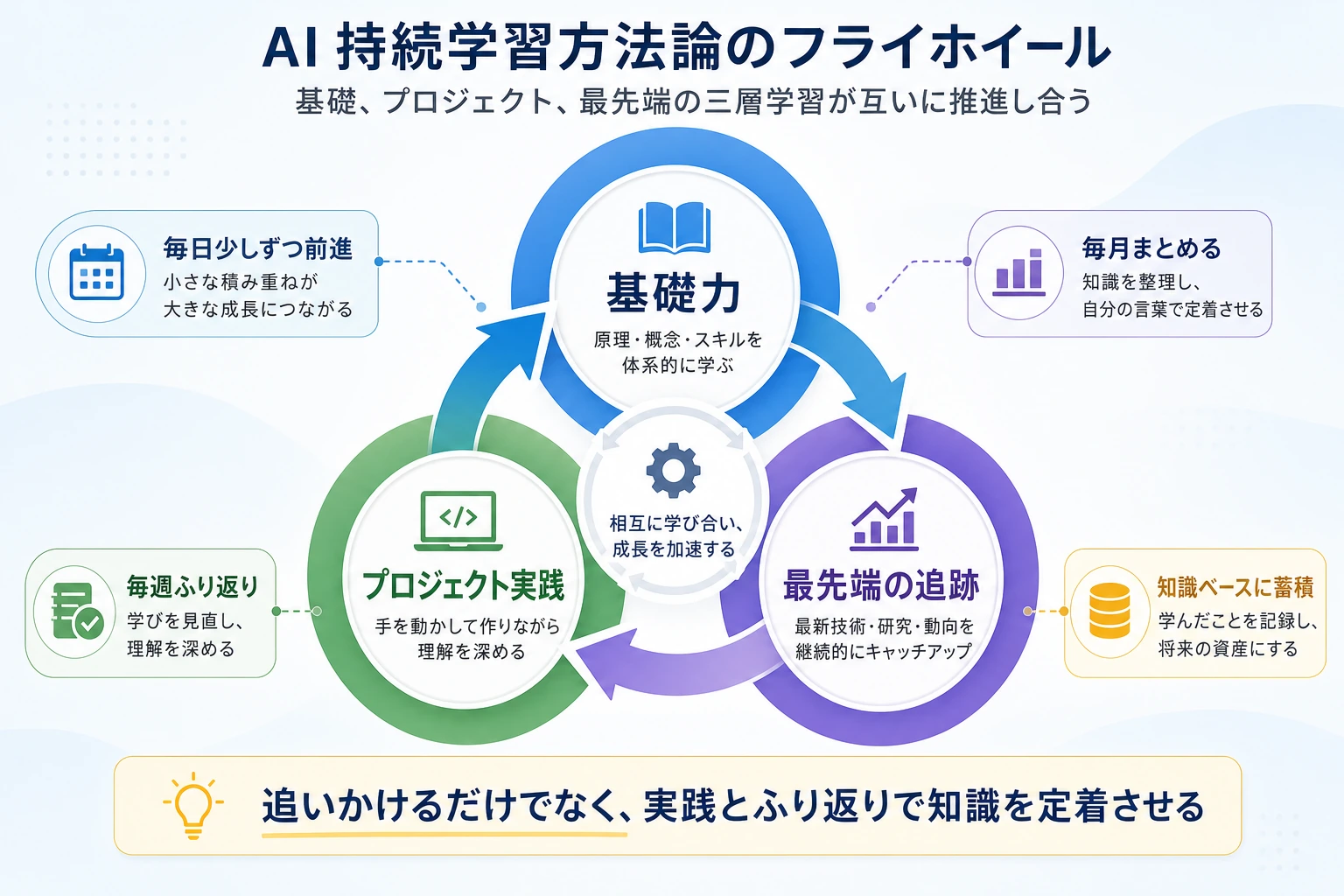 3 層の継続学習フライホイール