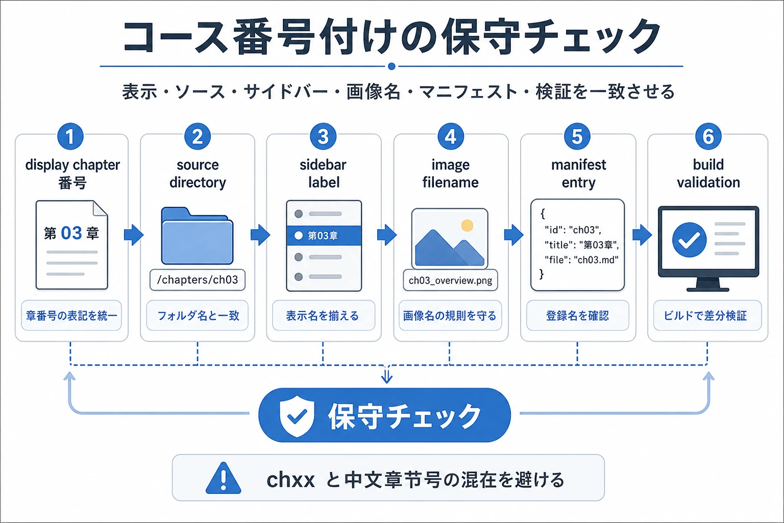 コース保守の命名一貫性チェック図