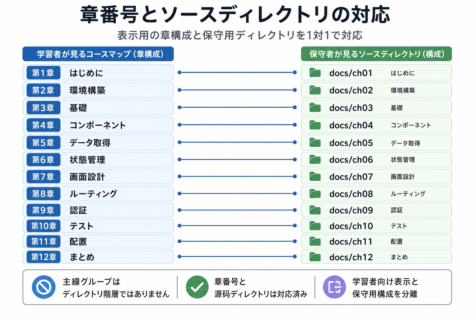 章番号とソースディレクトリの対応マップを表示