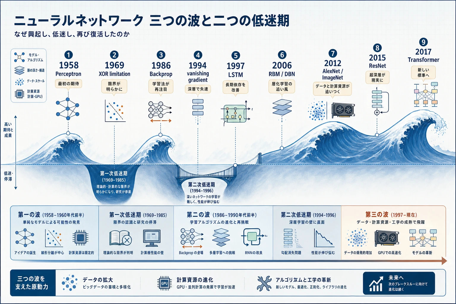 3 回のニューラルネットワーク波と 2 回の谷