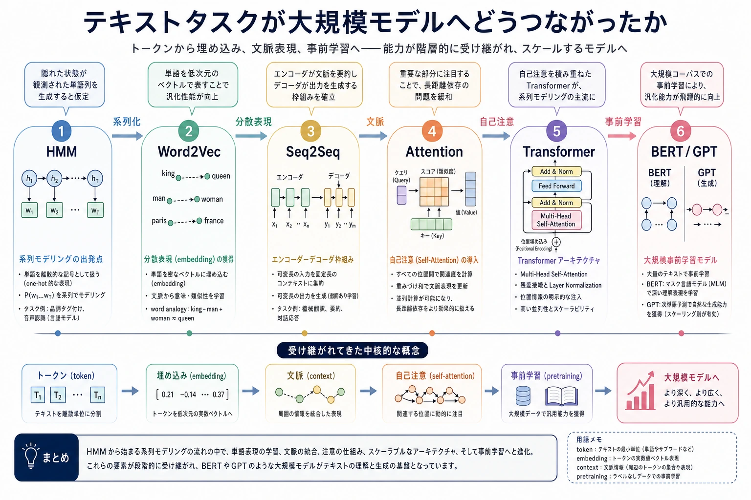 NLP から LLM への系譜図