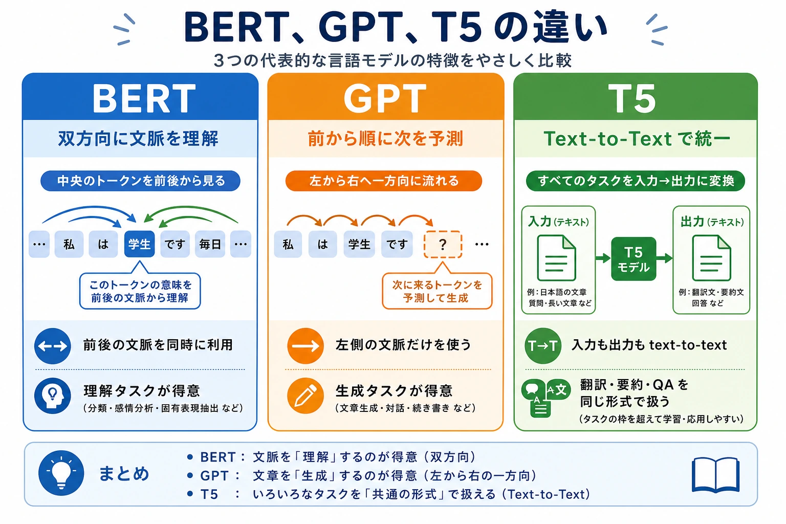 BERT、GPT、T5 の違い
