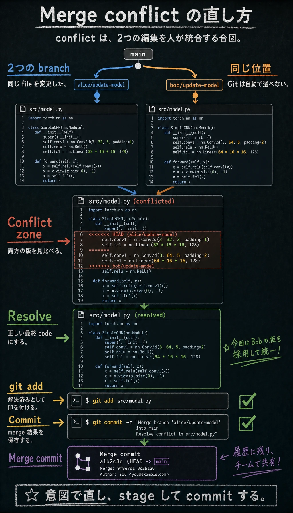 Git マージコンフリクト解決フロー