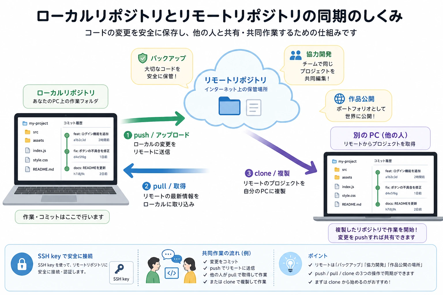 Git ローカル・リモート同期図