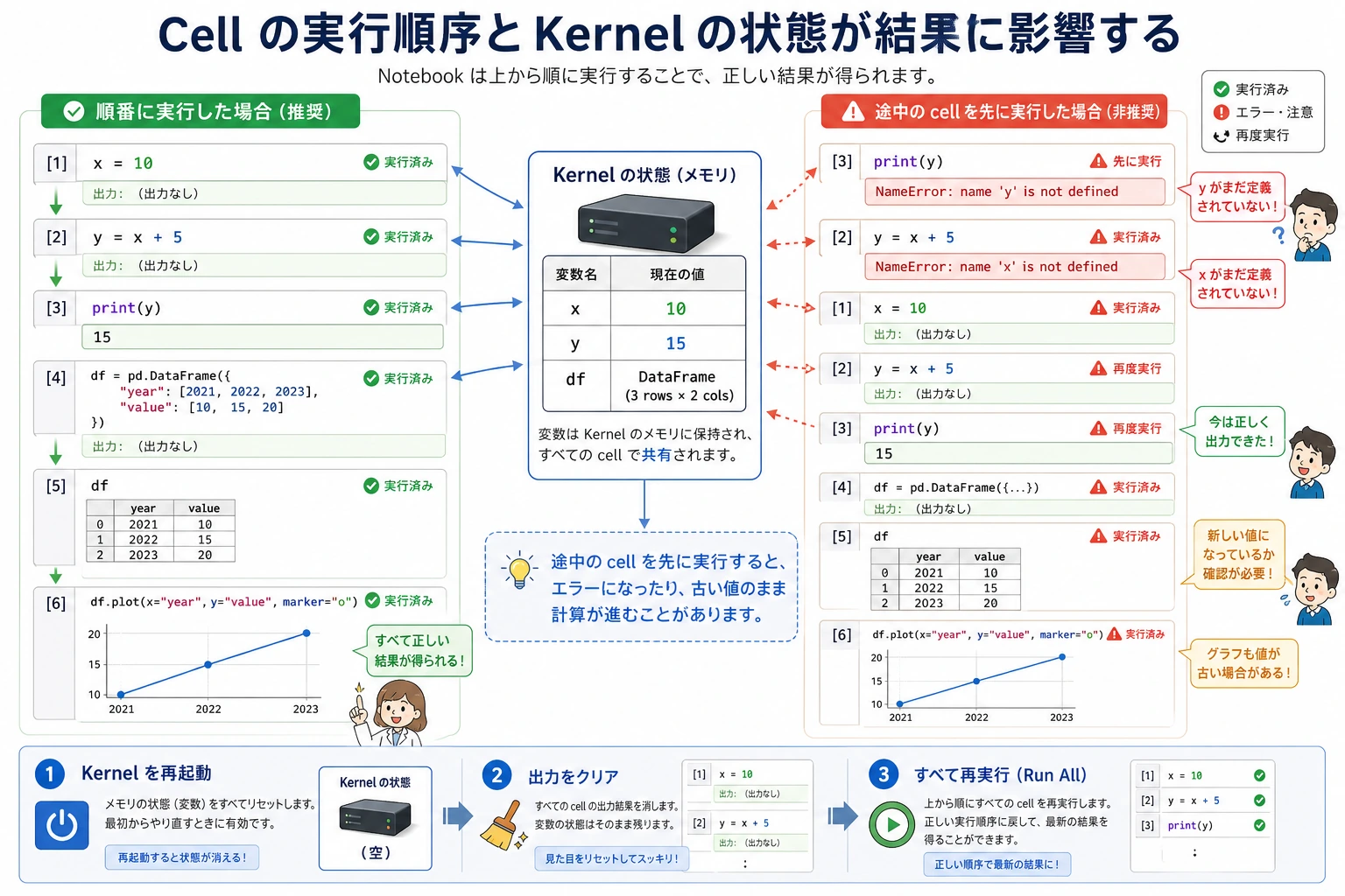 Jupyter Cell と Kernel の状態図