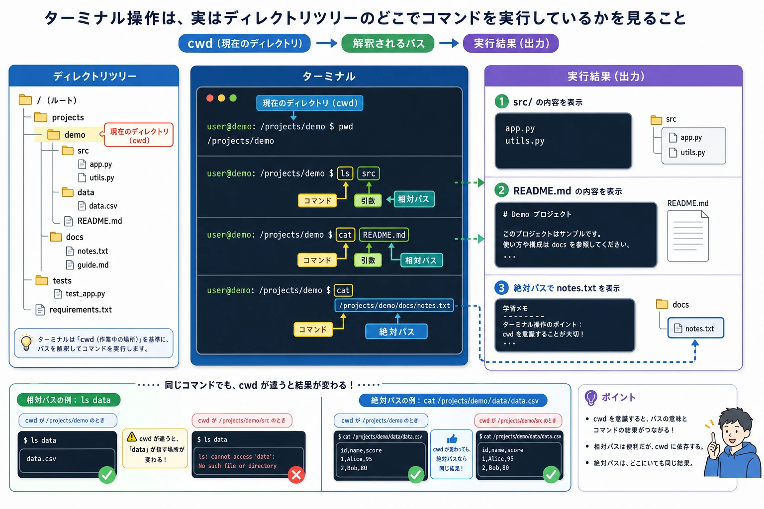 ターミナルのパスとコマンド実行の関係図