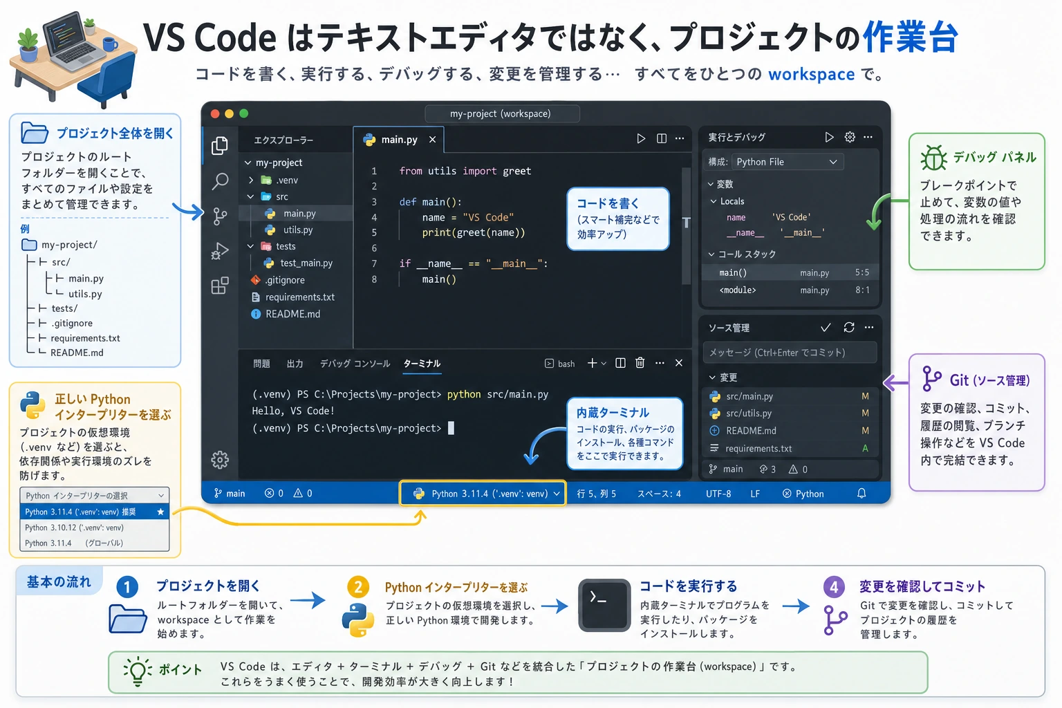 VS Code プロジェクト作業フロー図