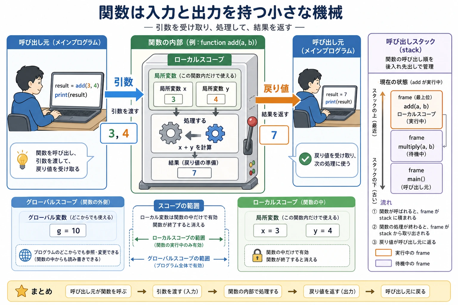 関数の呼び出し、引数、スコープの図