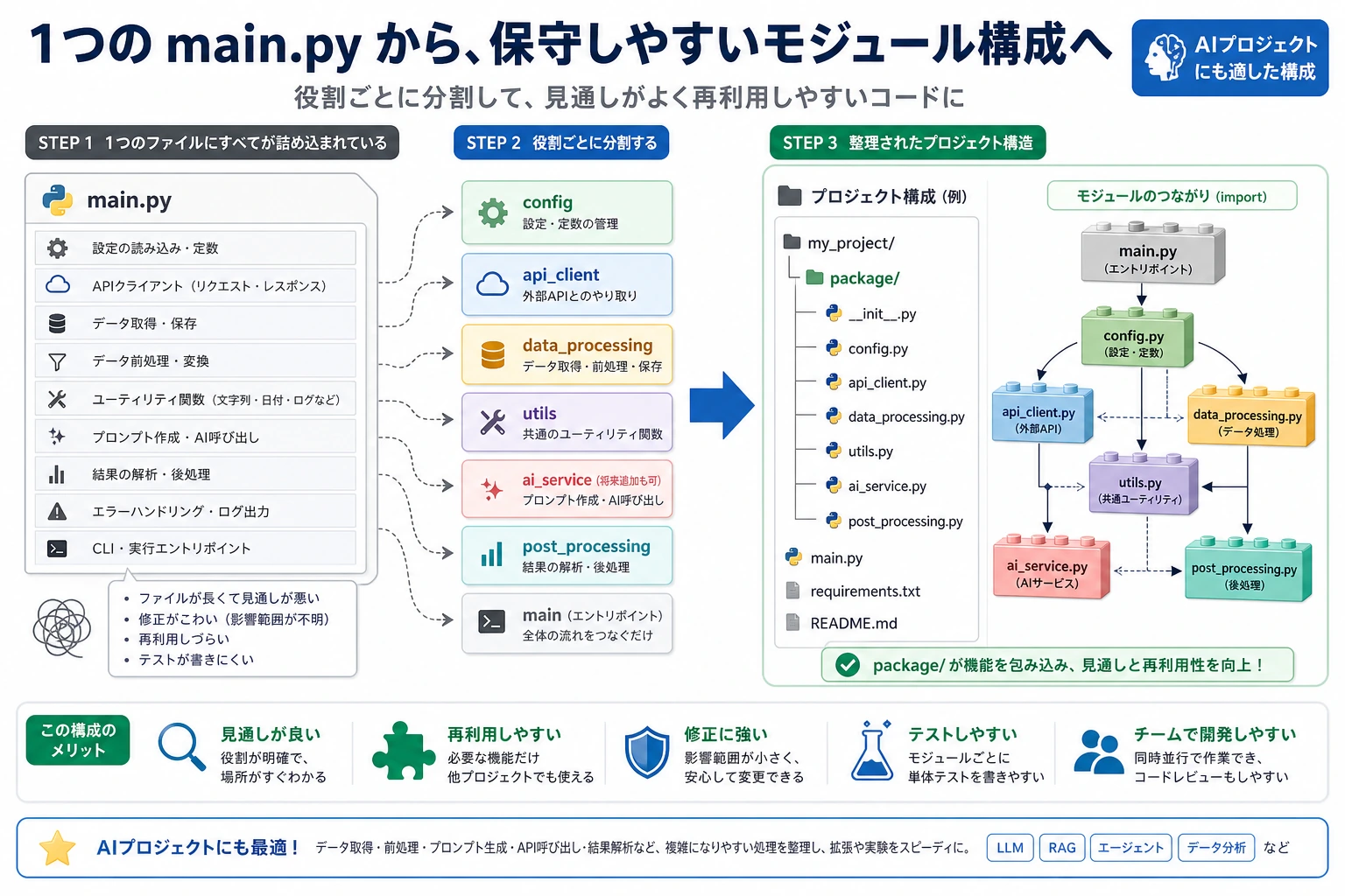 モジュールとパッケージのプロジェクト構造図
