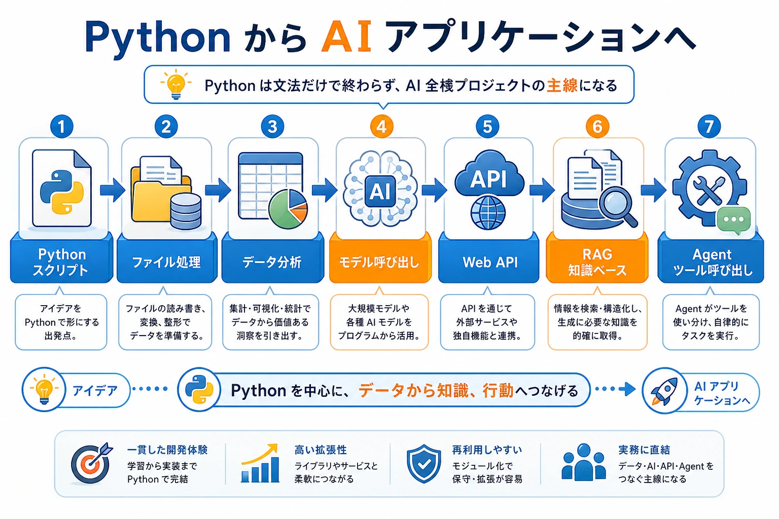 Python から AI アプリケーションへのワークフロー