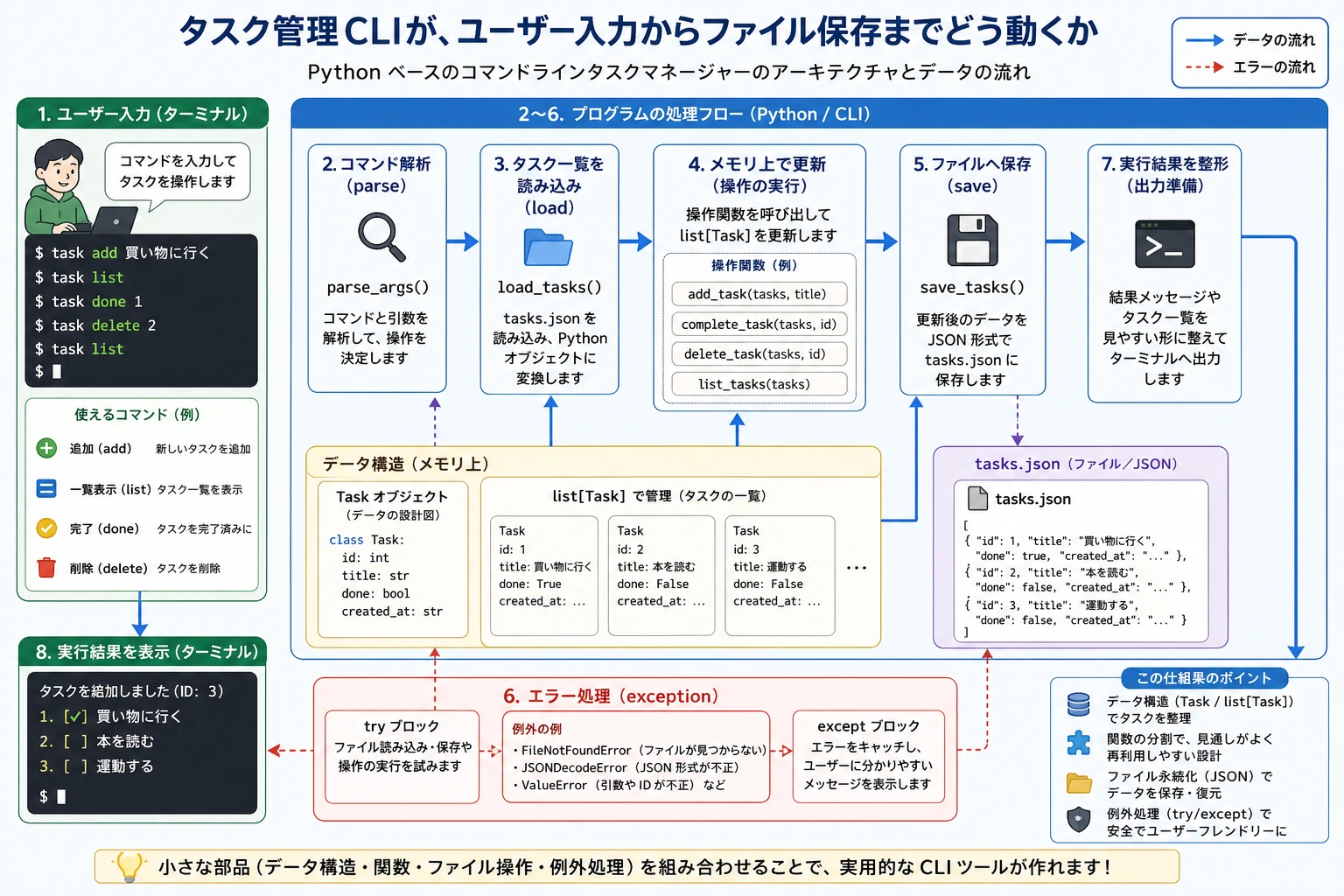 コマンドラインタスクマネージャーのアーキテクチャ図