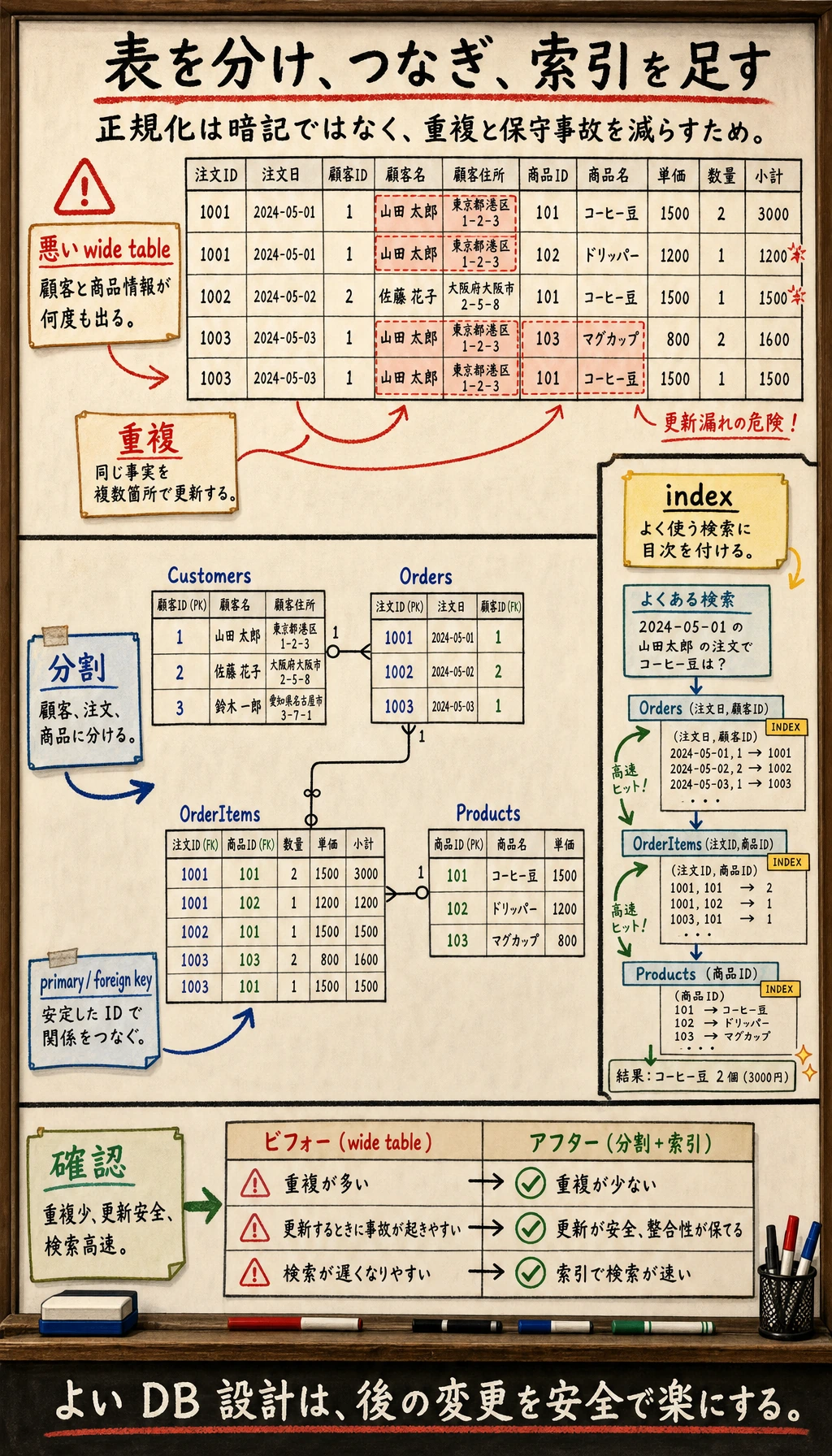 データベース設計と正規形の図