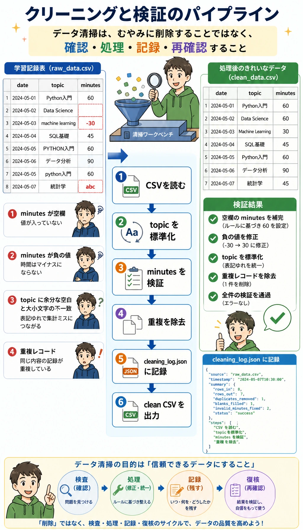 クリーニングと検証のパイプライン