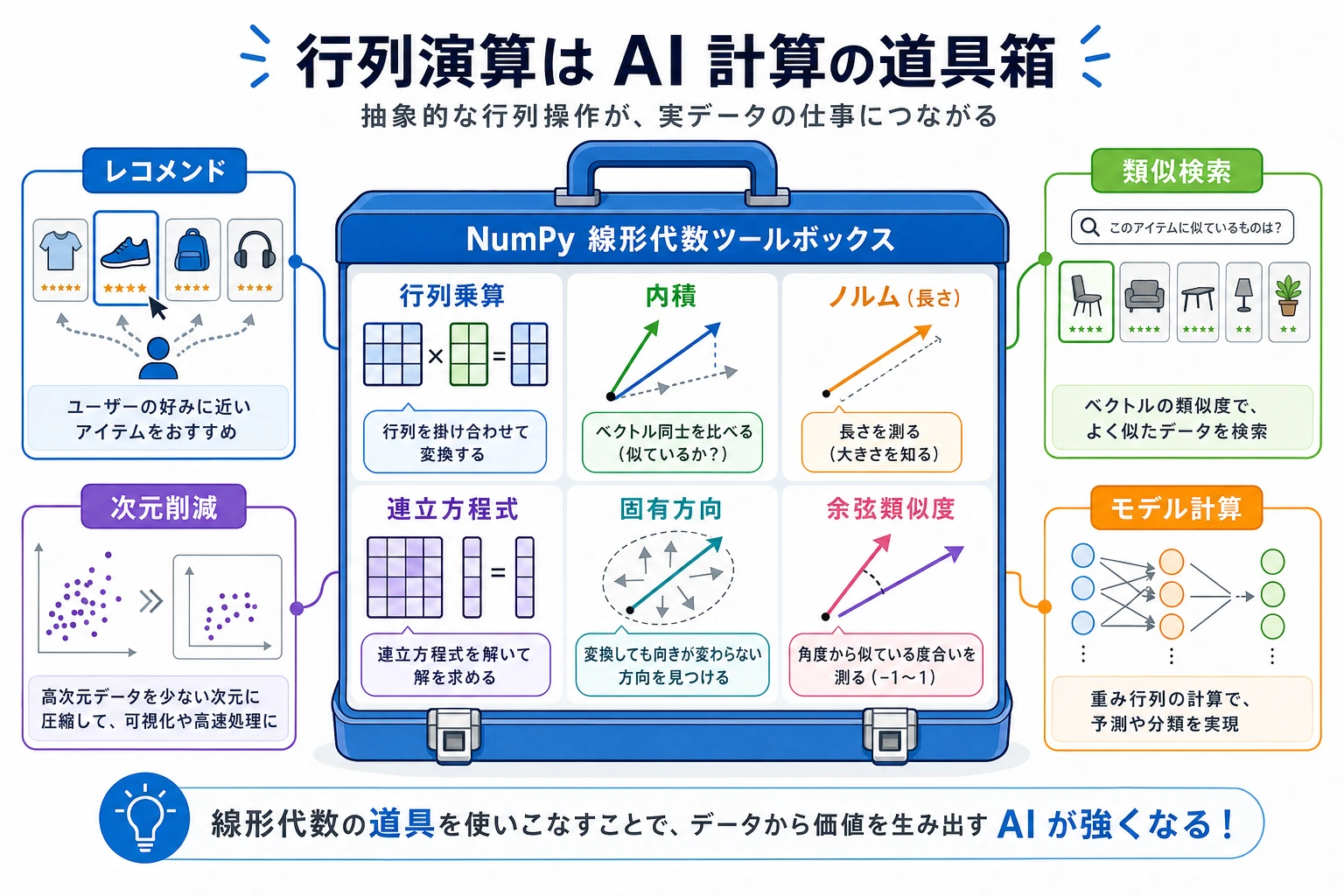 NumPy 線形代数ツールボックス