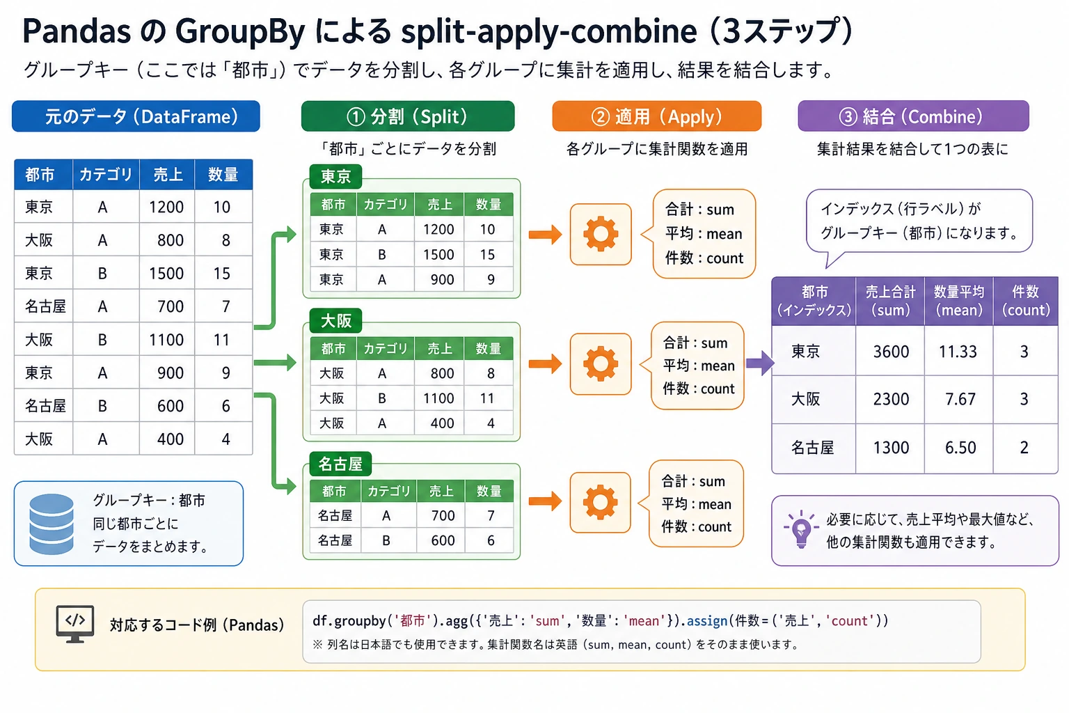 Pandas GroupBy グループ集計フロー図
