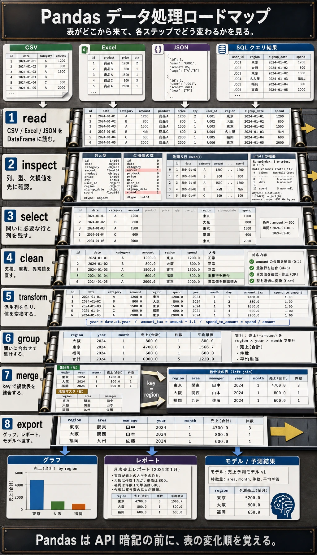Pandas データ処理ロードマップ