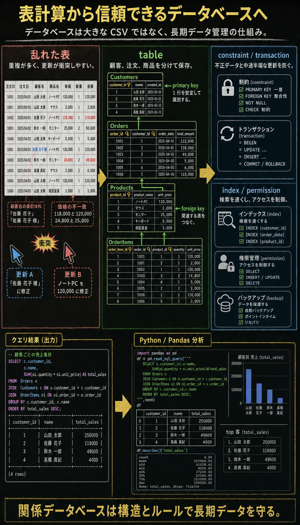 リレーショナルデータベースの基礎図