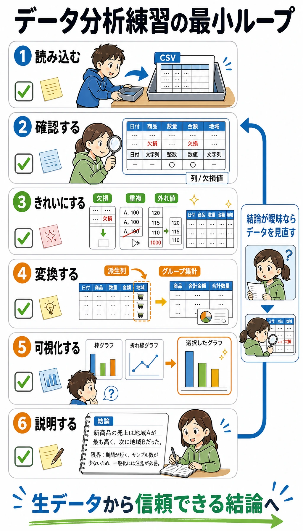 データ分析学習ガイドの最小ループ