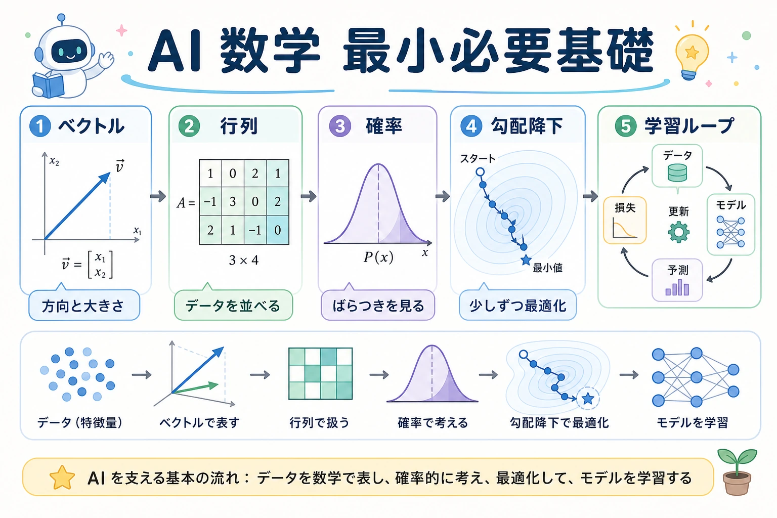 AI 数学基礎メインビジュアル