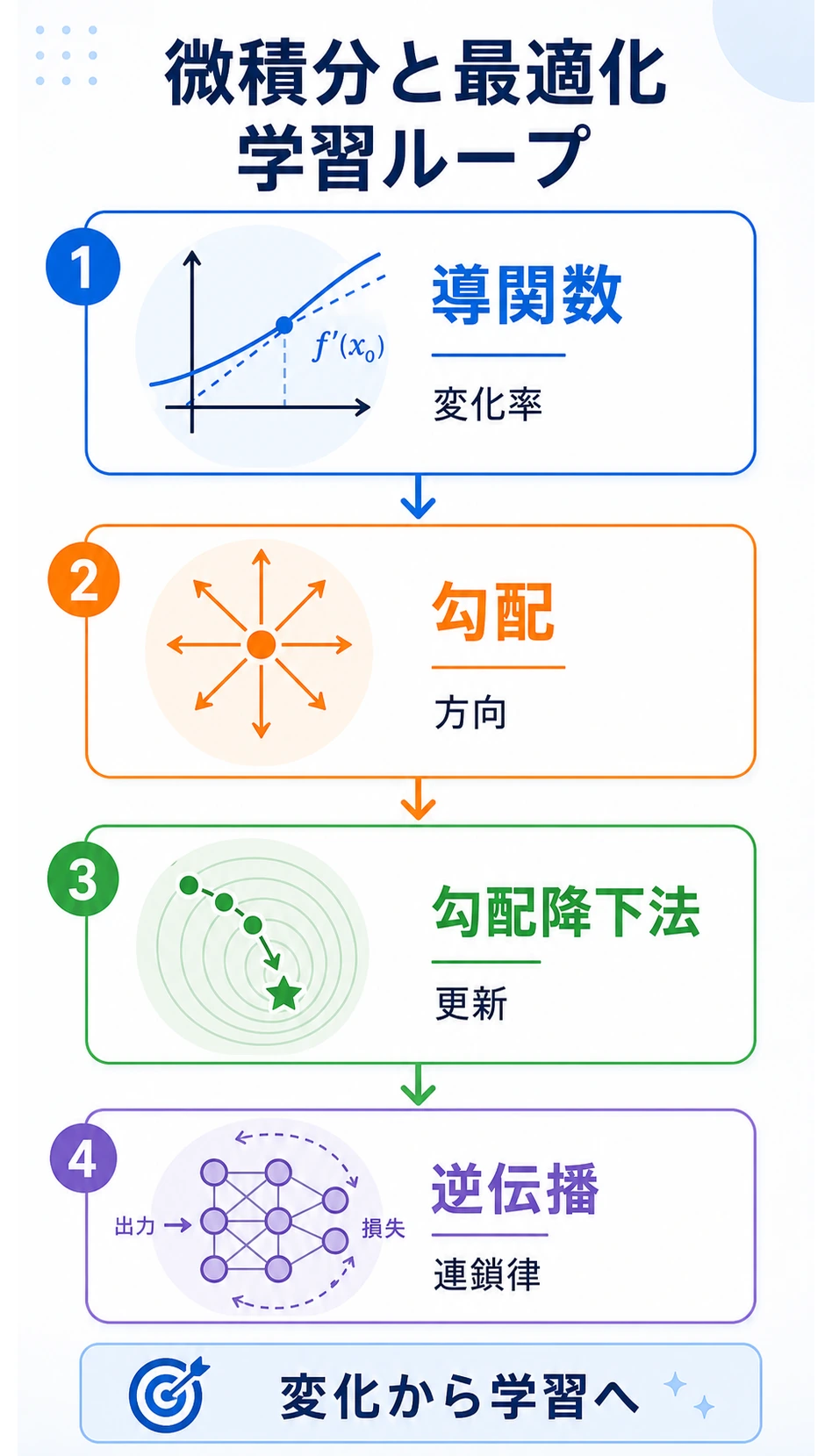 微積分と最適化学習マップ