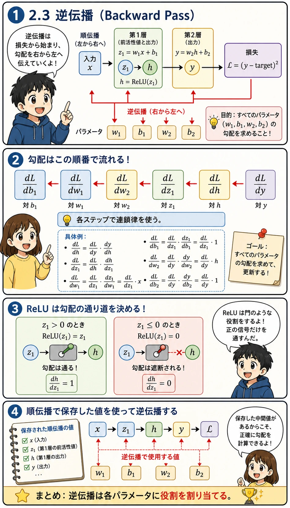 逆伝播で損失からパラメータへ勾配を戻す図