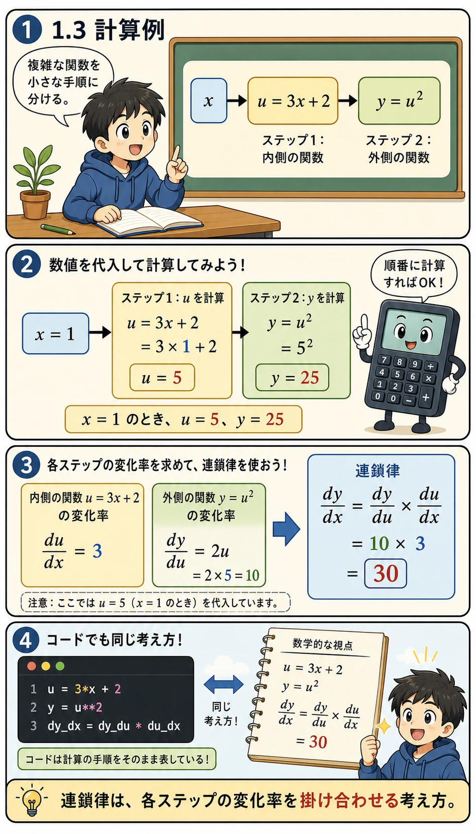 連鎖律の計算例を段階的に示す図