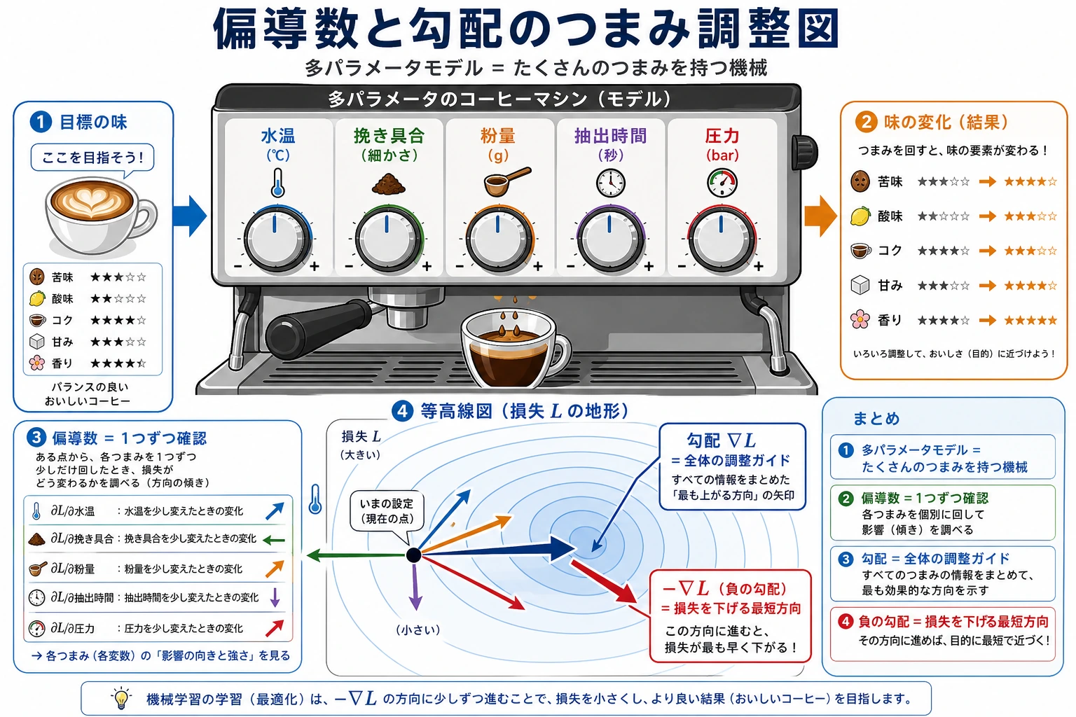 偏導数と勾配のつまみ調整図