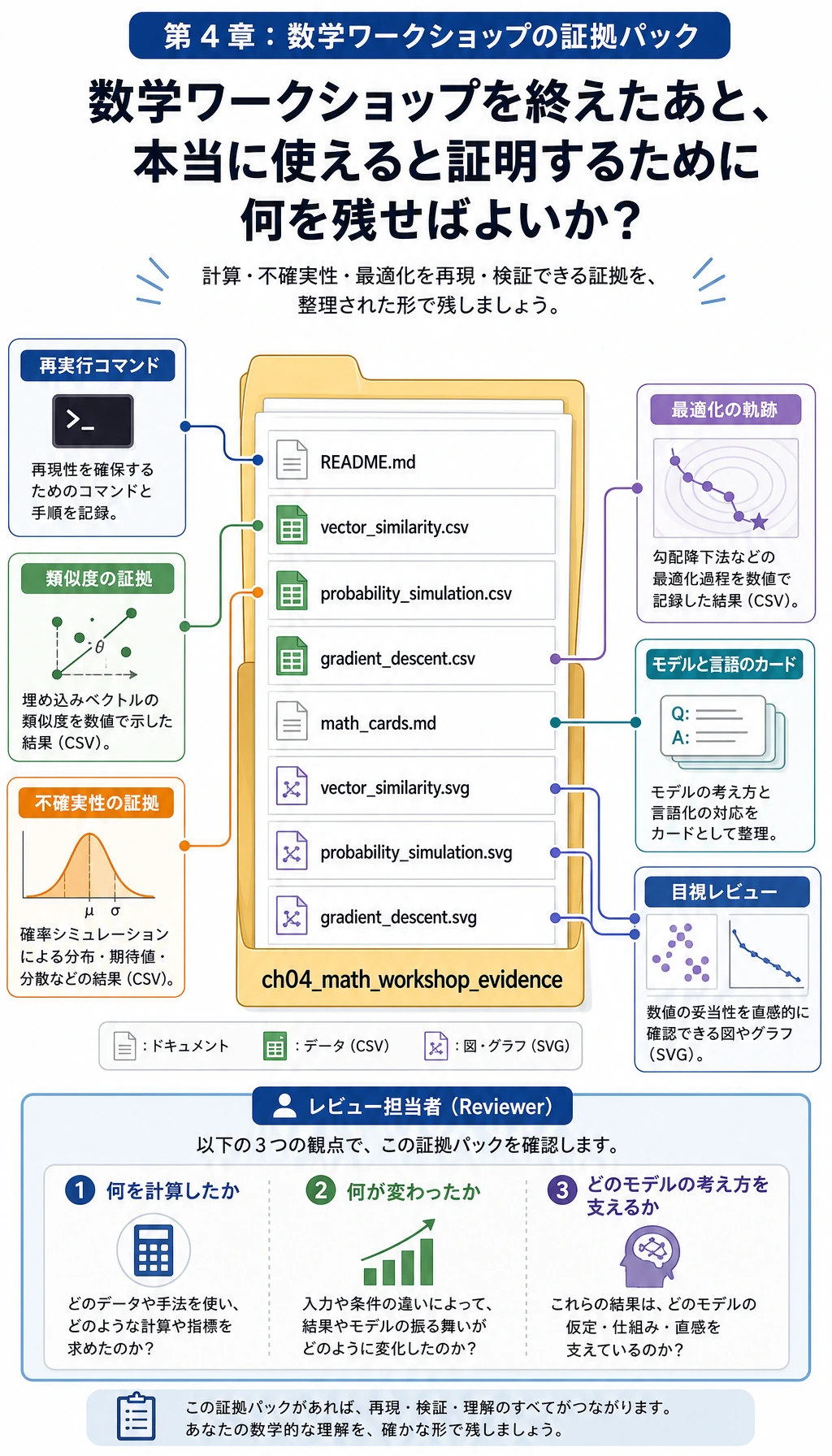 第 4 章数学証拠パック図