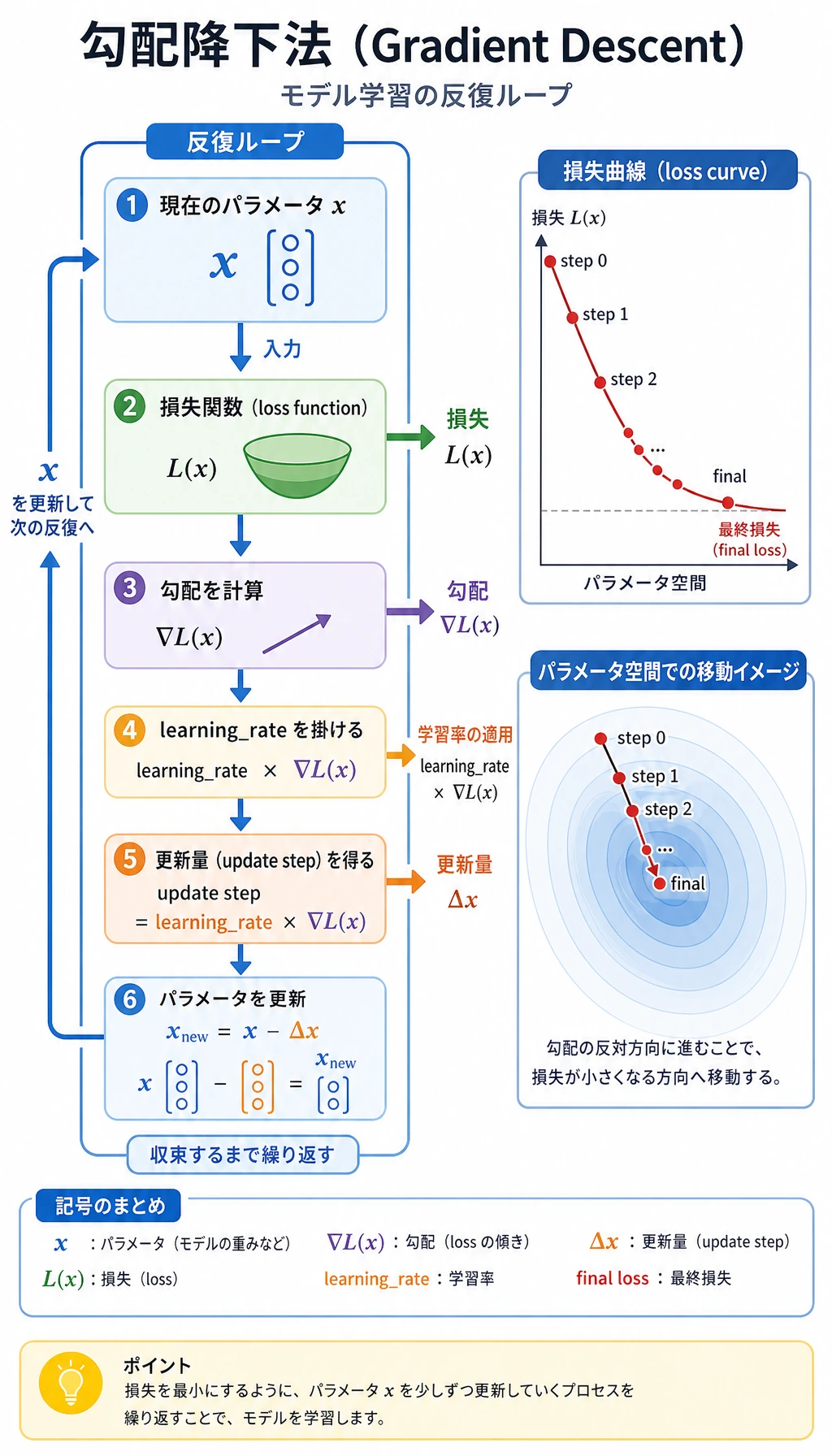 勾配降下の実行ループ図