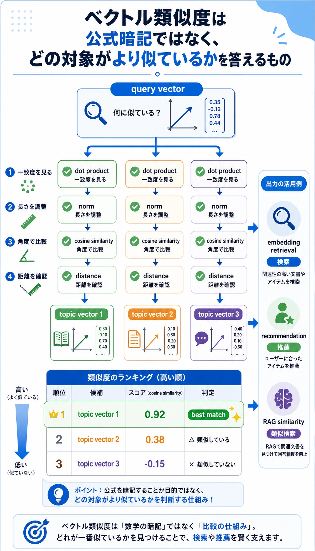 ベクトル類似度の証拠フロー図