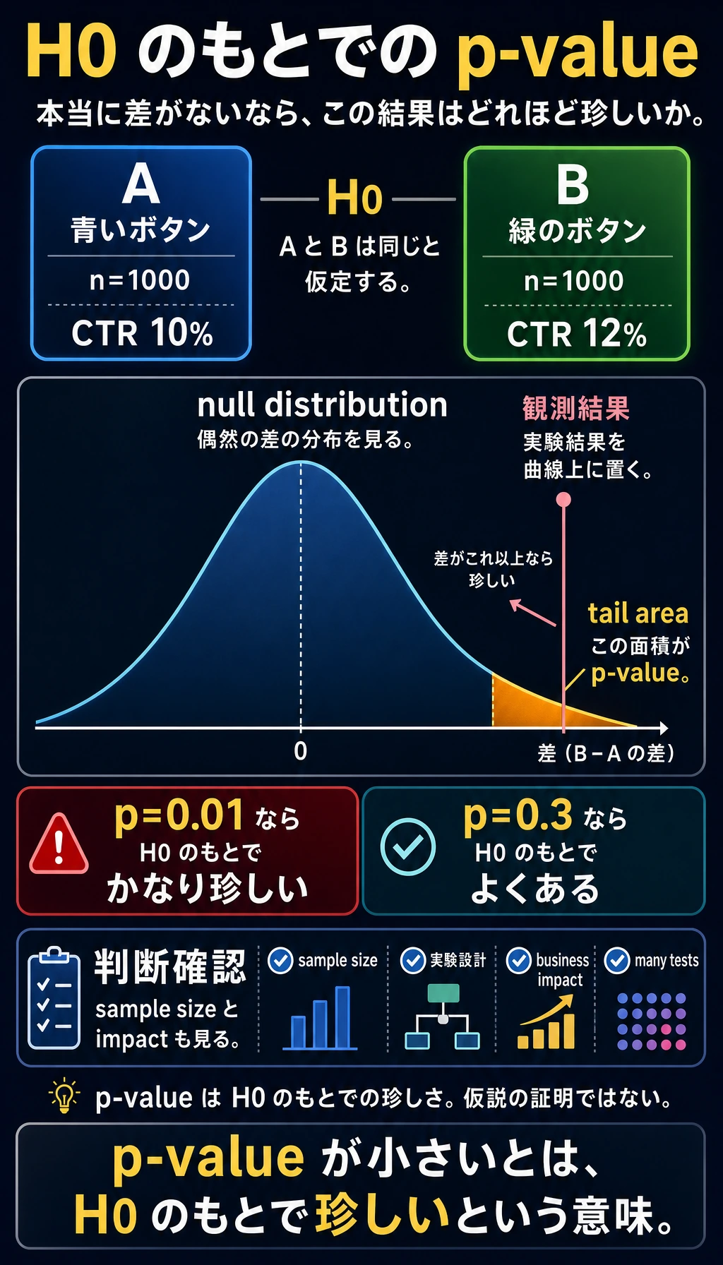 p 値と帰無仮説分布の図解