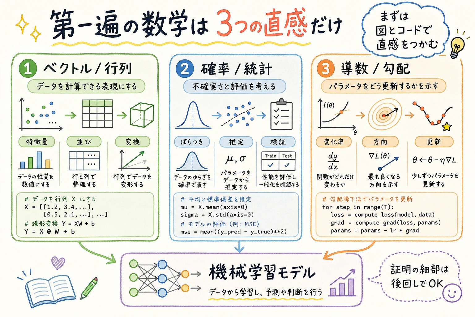 AI 数学学習ガイドの最小ループ