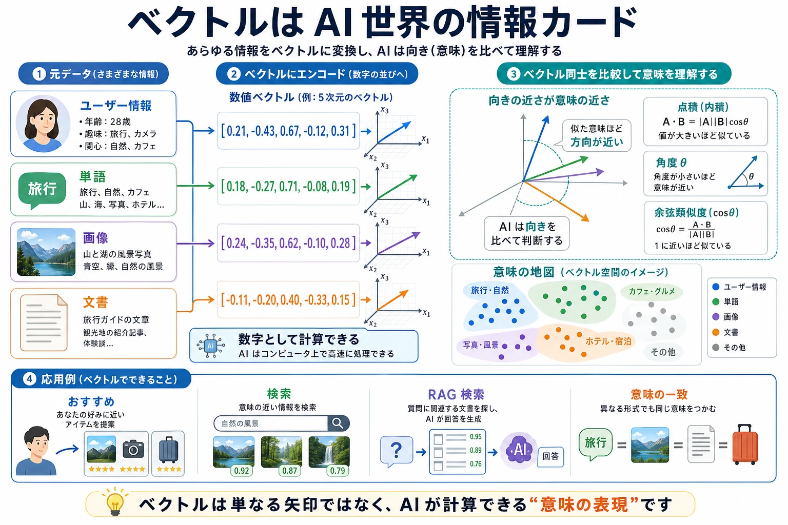 ベクトルの AI における意味の地図