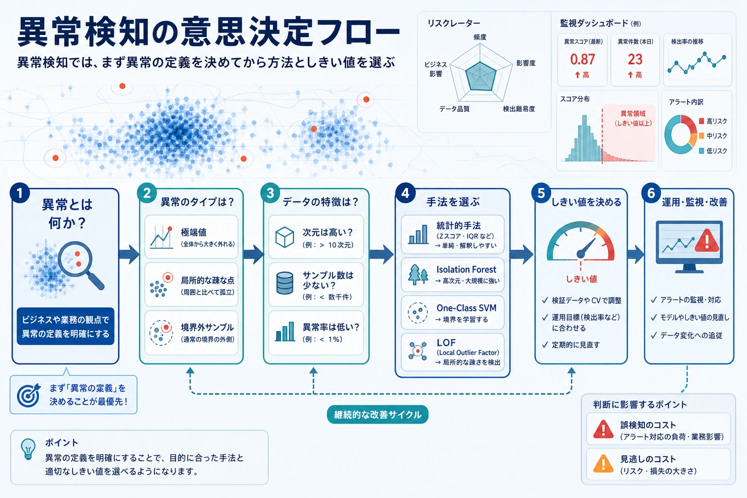 異常検知の意思決定フローチャート