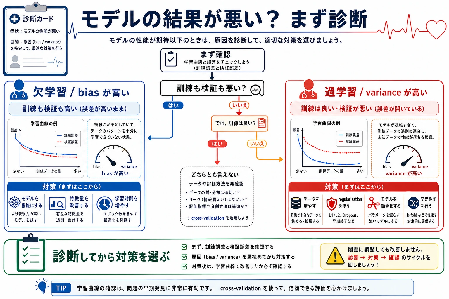 偏差方差アクション診断図