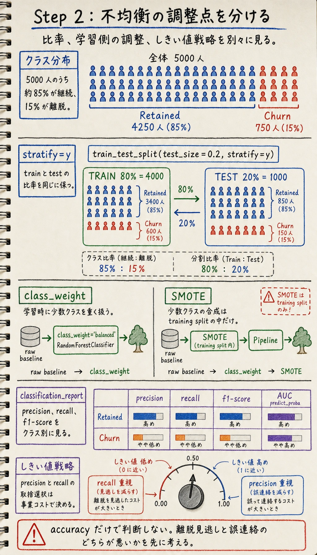 顧客離脱の不均衡としきい値図