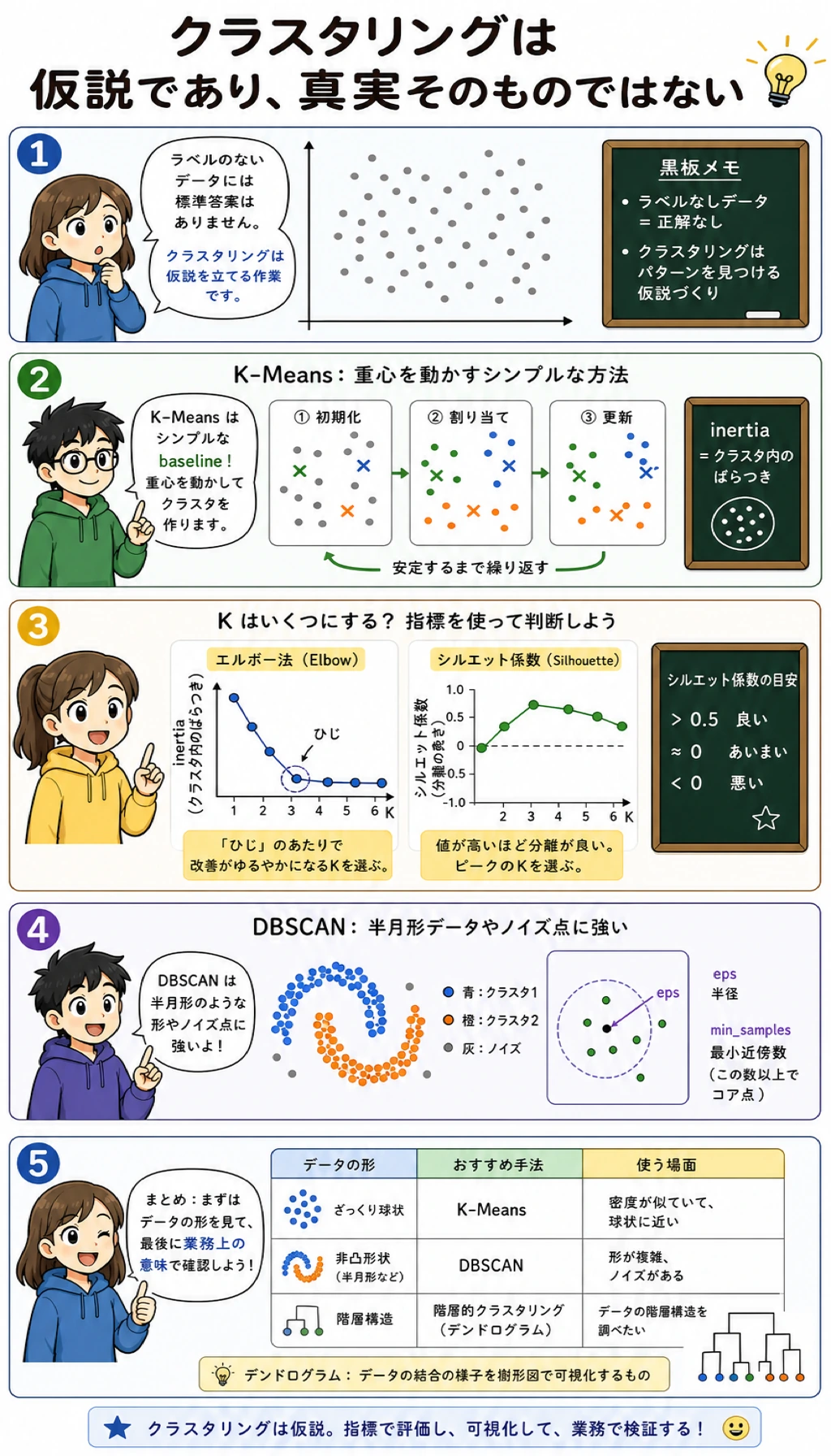 クラスタリングは仮説であることを説明するマンガ
