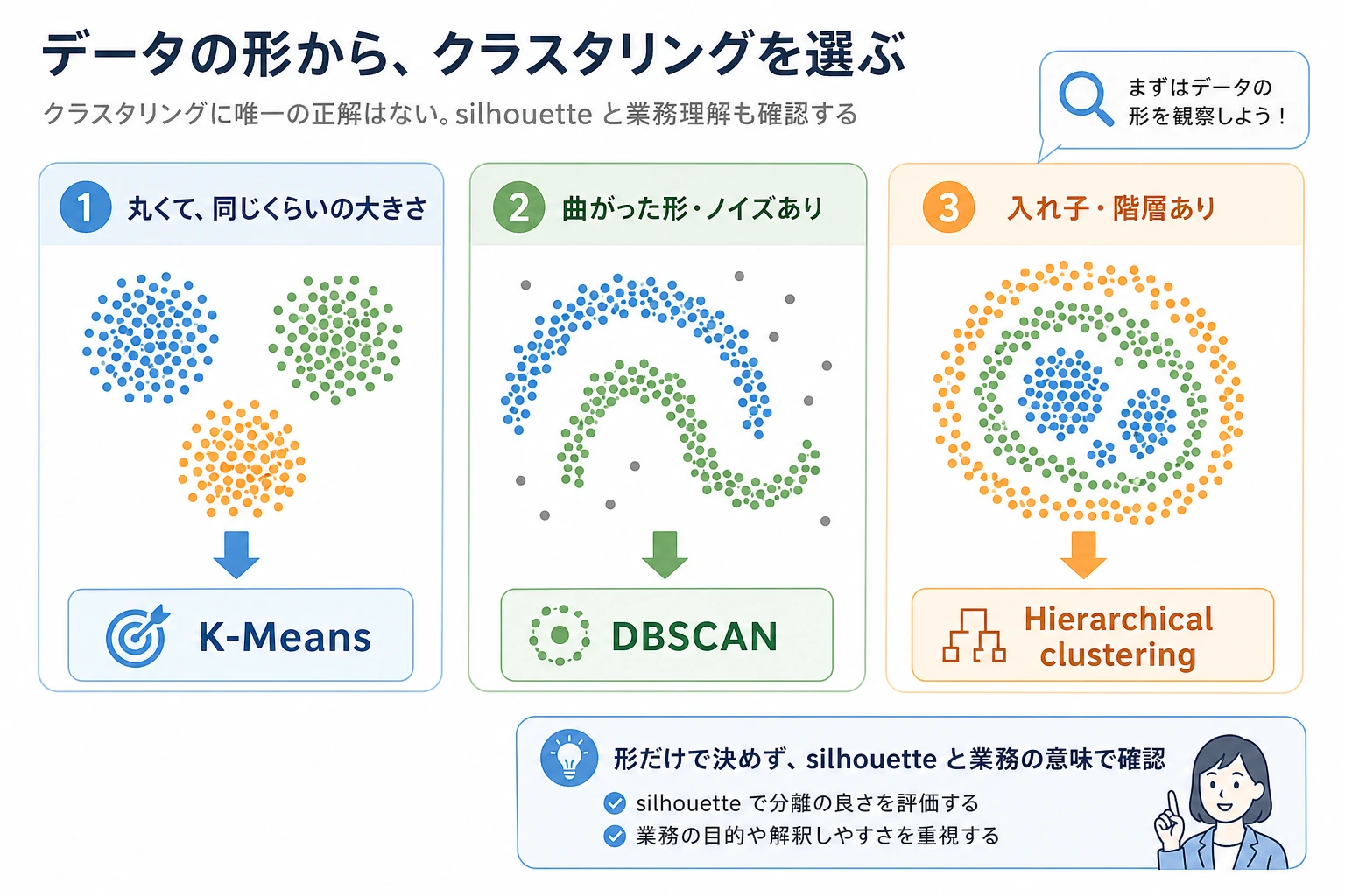 クラスタリングのデータ形状とアルゴリズム選択図