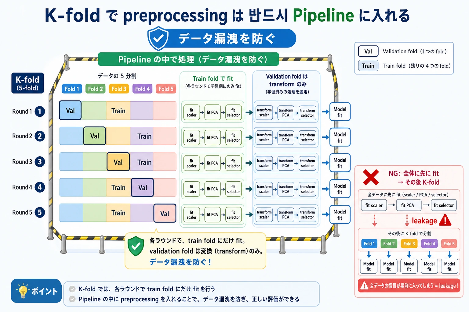 クロスバリデーションのデータ漏洩を防ぐ Pipeline 図